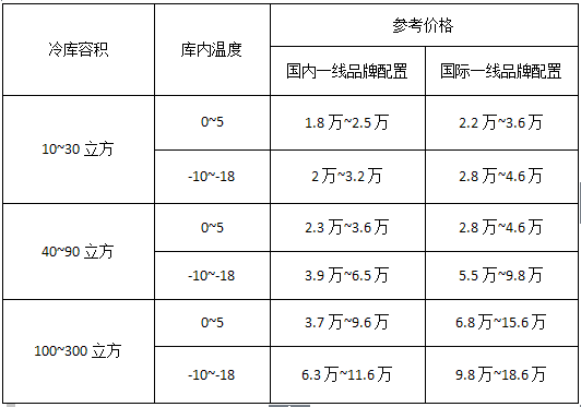 2016年小型冷庫造價(jià)表