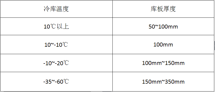 聚胺脂冷庫(kù)板選型